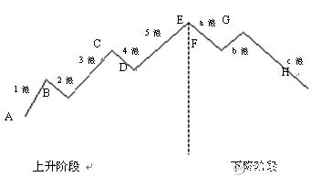 期货技术分析进阶,期货知识与技巧