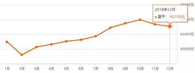 北京二环房价多少钱一平,北京16年房价上涨过程