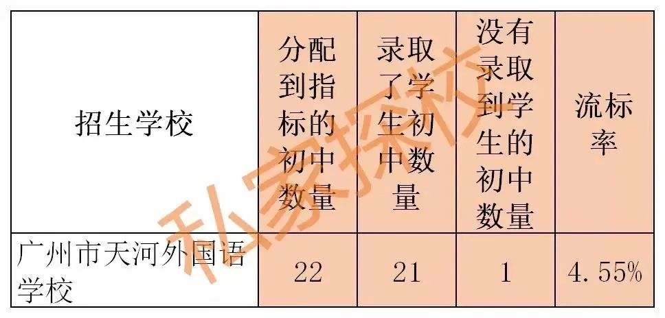 广州天河智汇城天外学校,天外智慧城校区进展