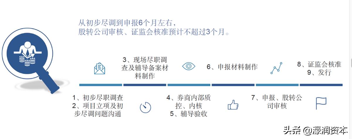 新三板上市的基本流程,新三板上市流程和时间表