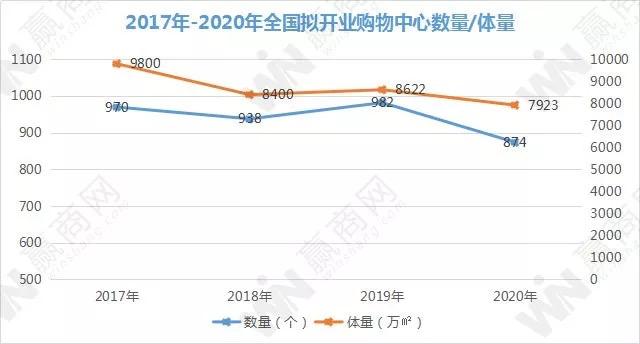2018全国新开购物中心,全国2019年新开购物中心