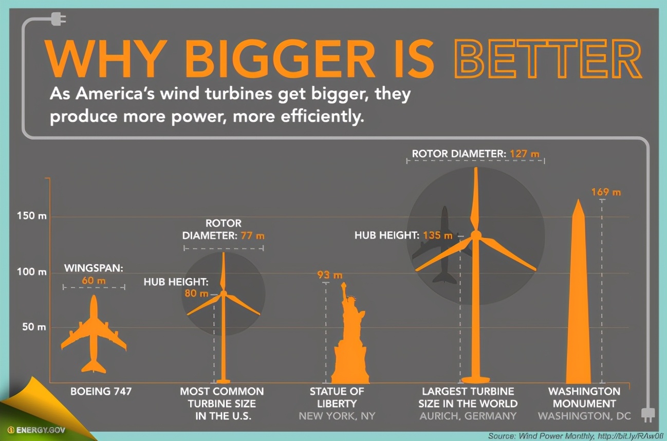 风力发电机有危害为什么还要建设,风力发电机对环境的危害如何避免