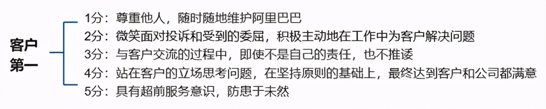企业文化与核心价值观的融合,企业文化价值观的认可度执行度