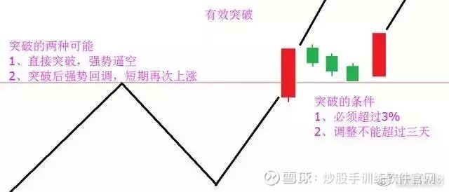 为什么要等到突破才买入股票,为什么要等到突破后才买股票