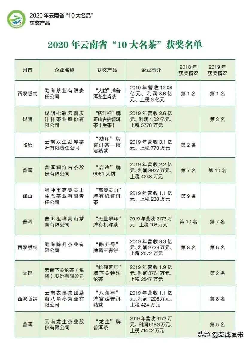 2020年云南普洱茶产量及价格,2022年云南普洱茶占全国茶叶产量
