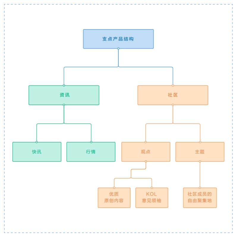 「支点PVT项目分析」支点始于内容互动社区，终于未来无限可能