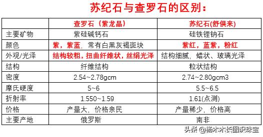 同是绚丽的紫色系玉石，说说查罗石和苏纪石