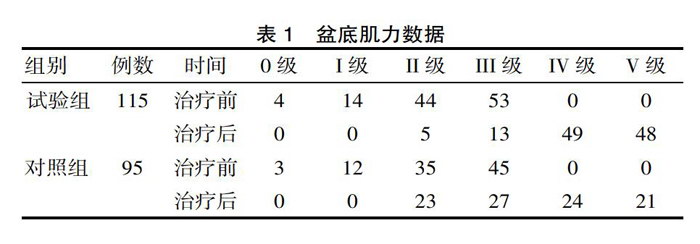 盆底肌电评估及生物反馈报告,生物刺激反馈治疗盆底肌修复