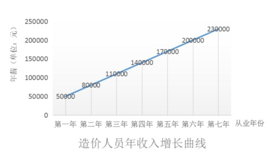 工程造价、工程资料是什么，为什么要学？造价员前景怎么样？