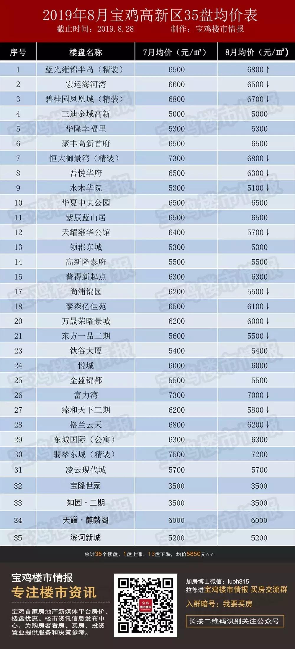 宝鸡各楼盘房价一览表,宝鸡铁五处小区房价走势最新消息