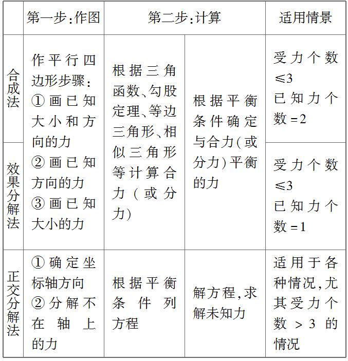 共点力平衡学习案例,共点力平衡教案