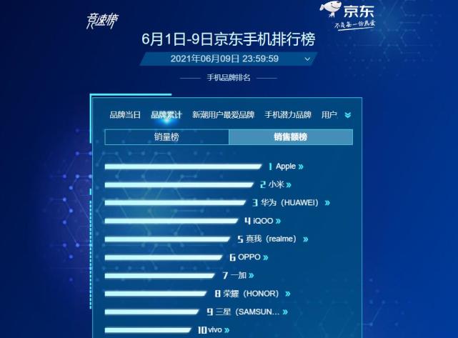 小米618和华为哪个销量最好,小米和华为618哪个好