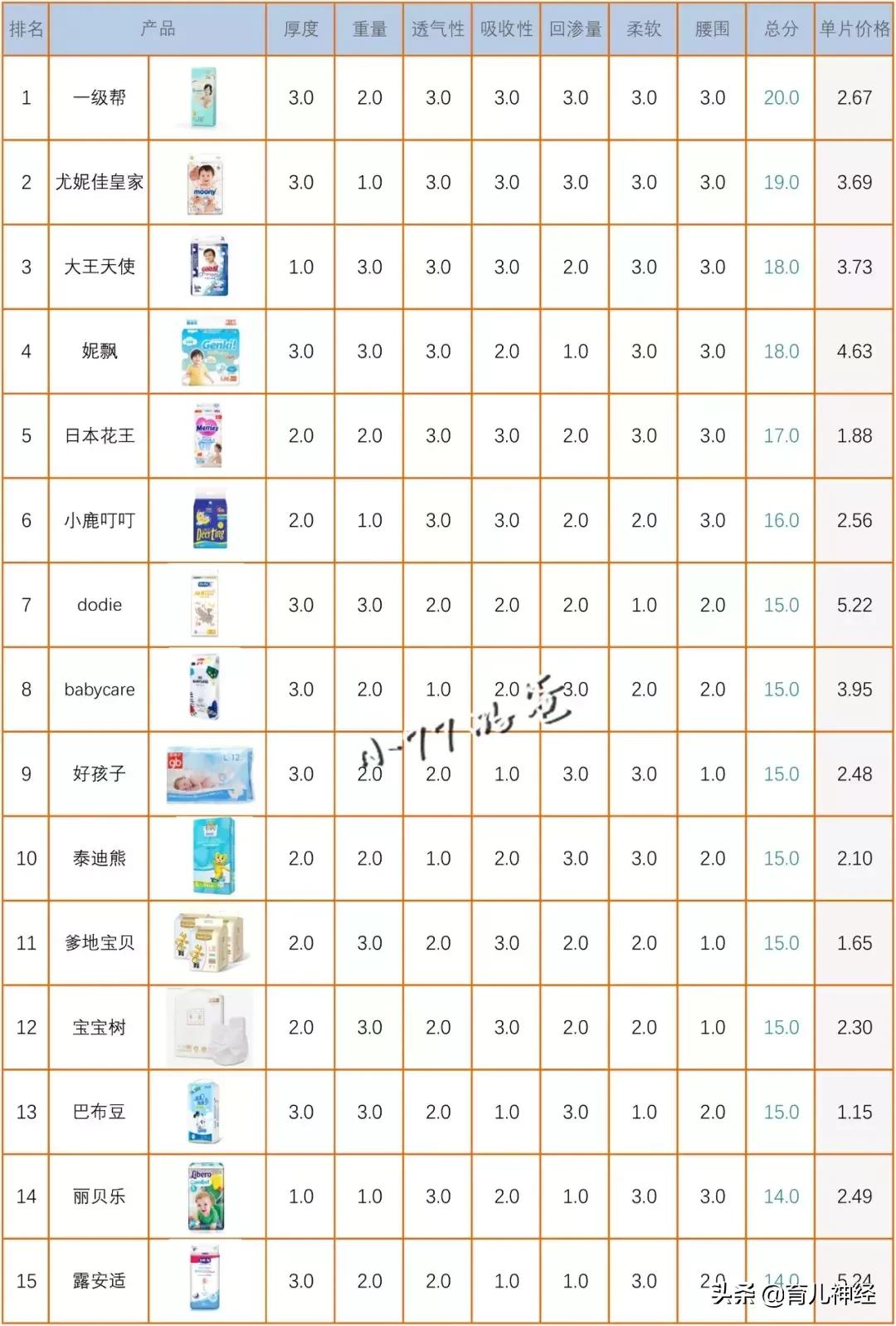 30个品牌纸尿裤测评结果,30款婴儿纸尿裤评价