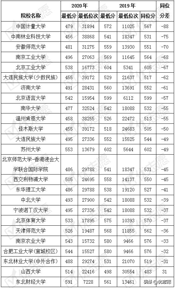 2019黑龙江高考各院校投档线,2020黑龙江一本预估录取线