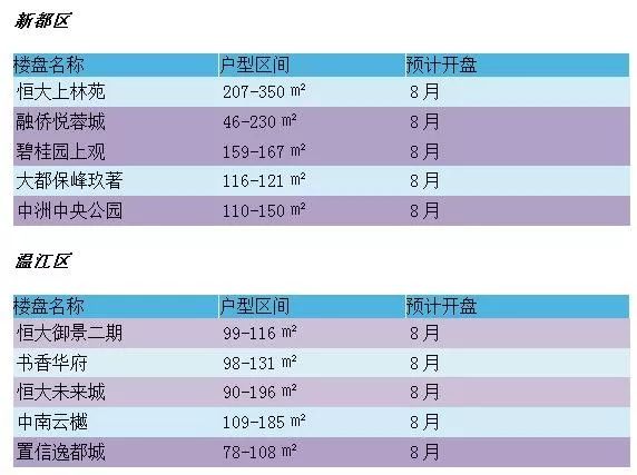 成都2019商品房供应量,成都楼市新都区去化库存多少