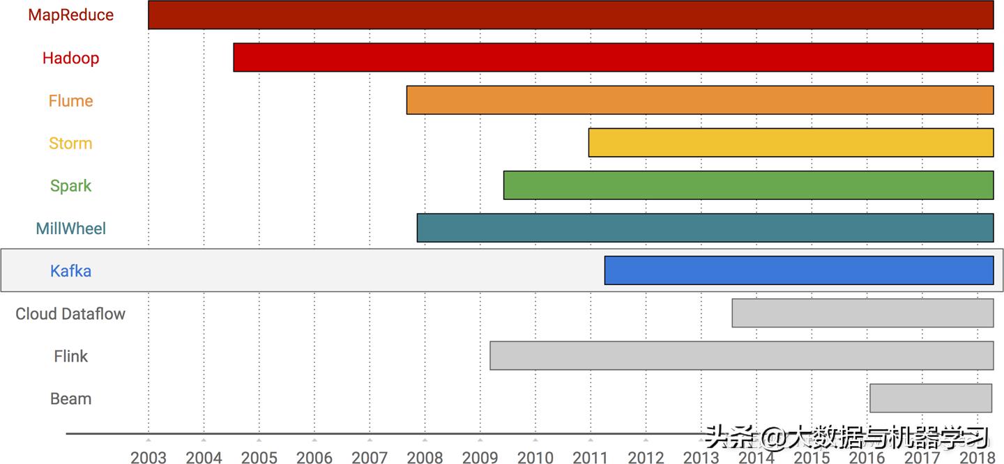 数据处理发展的三个阶段,数据处理技术发展三个阶段