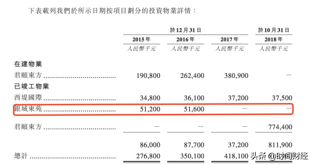 银城国际半年收益暴增3342%归母净利却锐减97%：“南京李嘉诚”失灵？