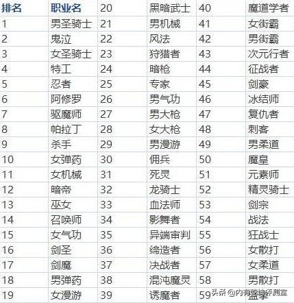 dnf全职业流派强度排行,dnf职业强度排名90版本