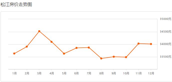 目前上海二手房是跌还是涨,上海虹口区二手房价最新价格表