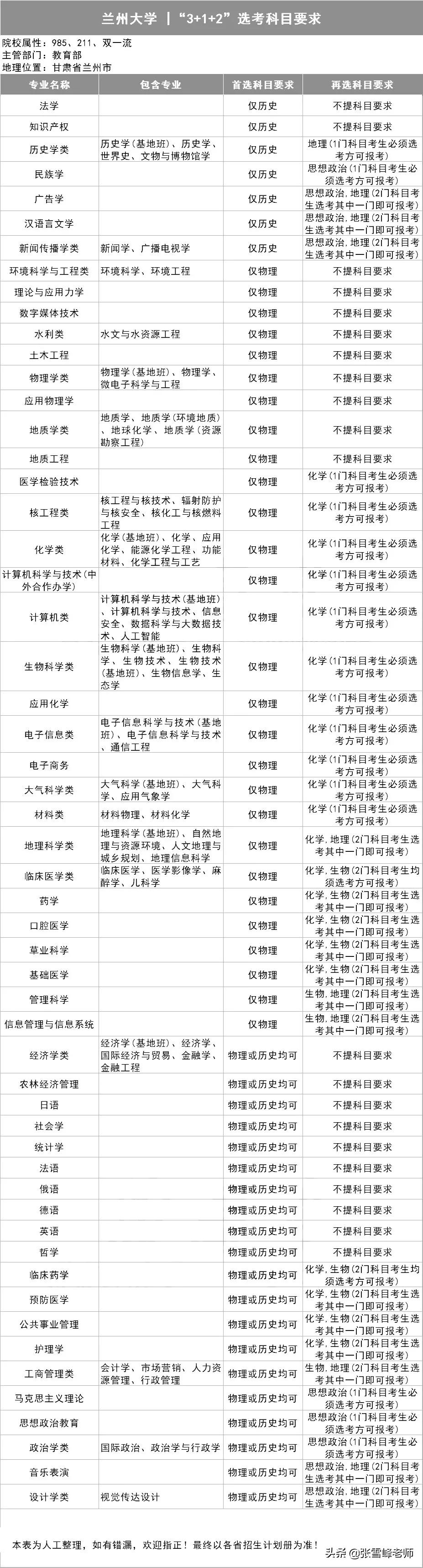 39所985高校招生计划,三十九所985高校新高考选科要求