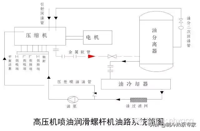 螺杆式空气压缩机故障及维修,螺杆式压缩机的工作原理动画