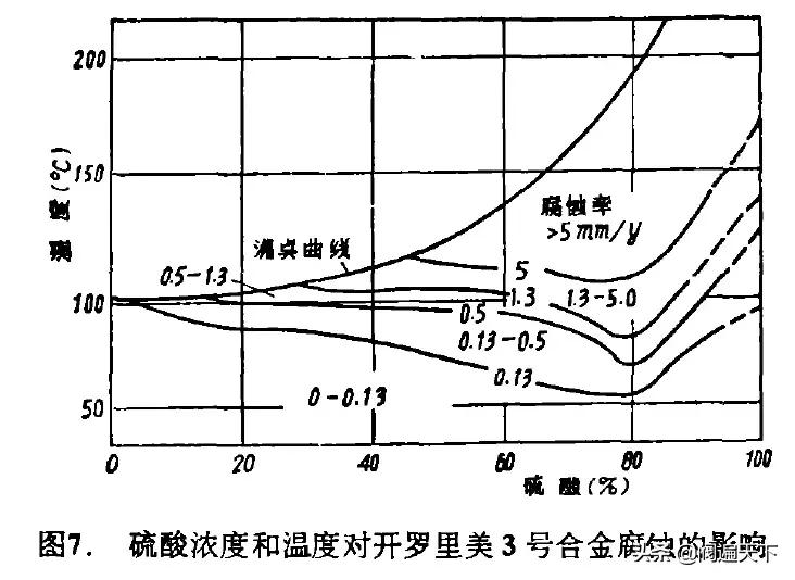 什么材料耐盐酸腐蚀,什么材质耐浓硫酸腐蚀