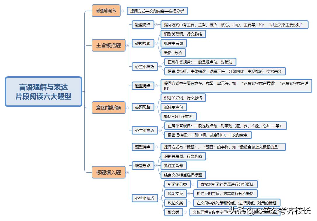 一张图看懂大脑思维导图,行测申论基础知识思维导图