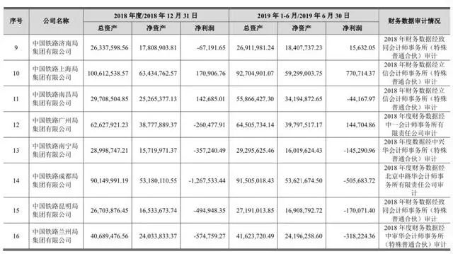 全国18个铁路局今年营收排行,2023铁路局亏损排名