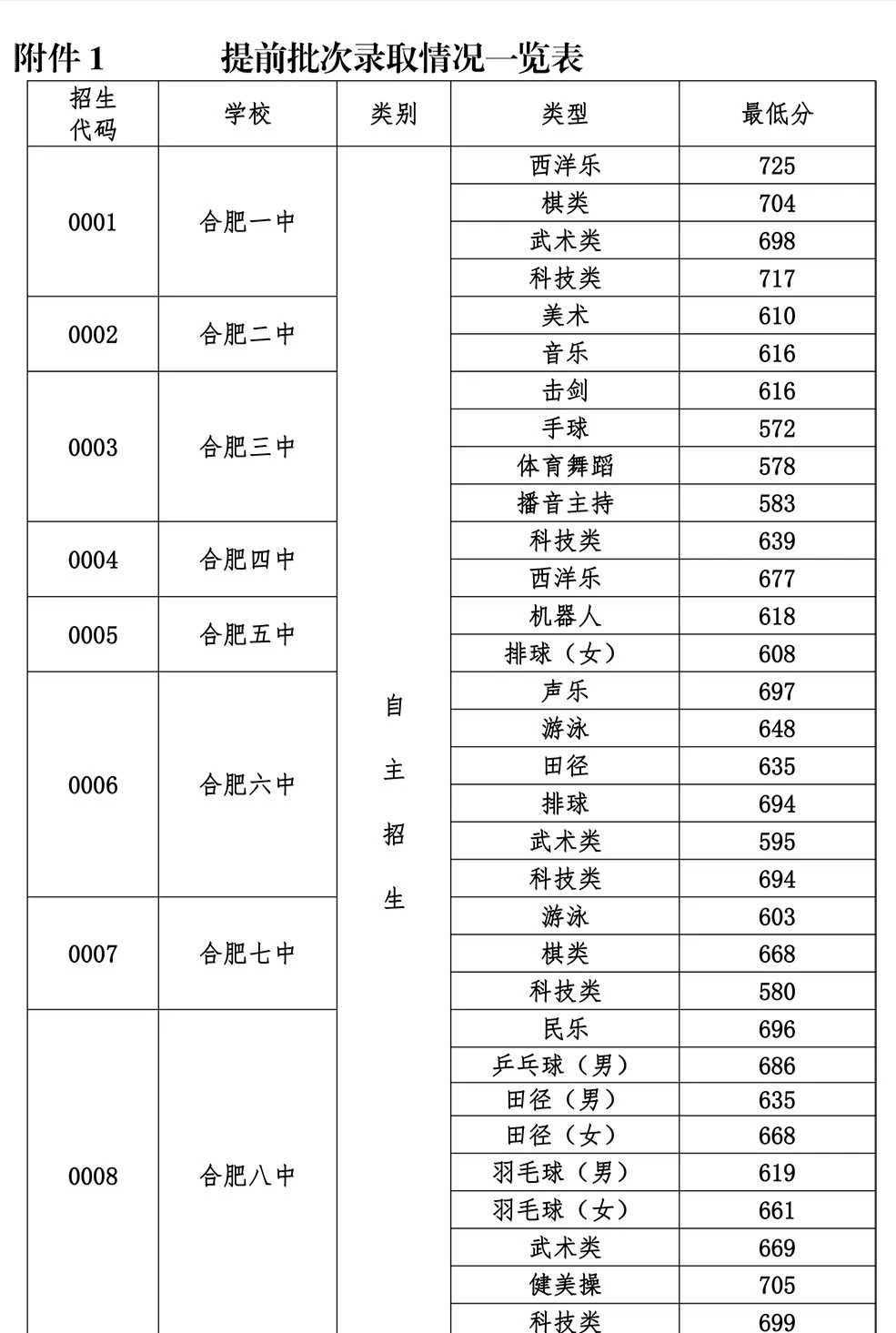 合肥一六八中学2020高考录取结果,合肥中考一六八录取规则