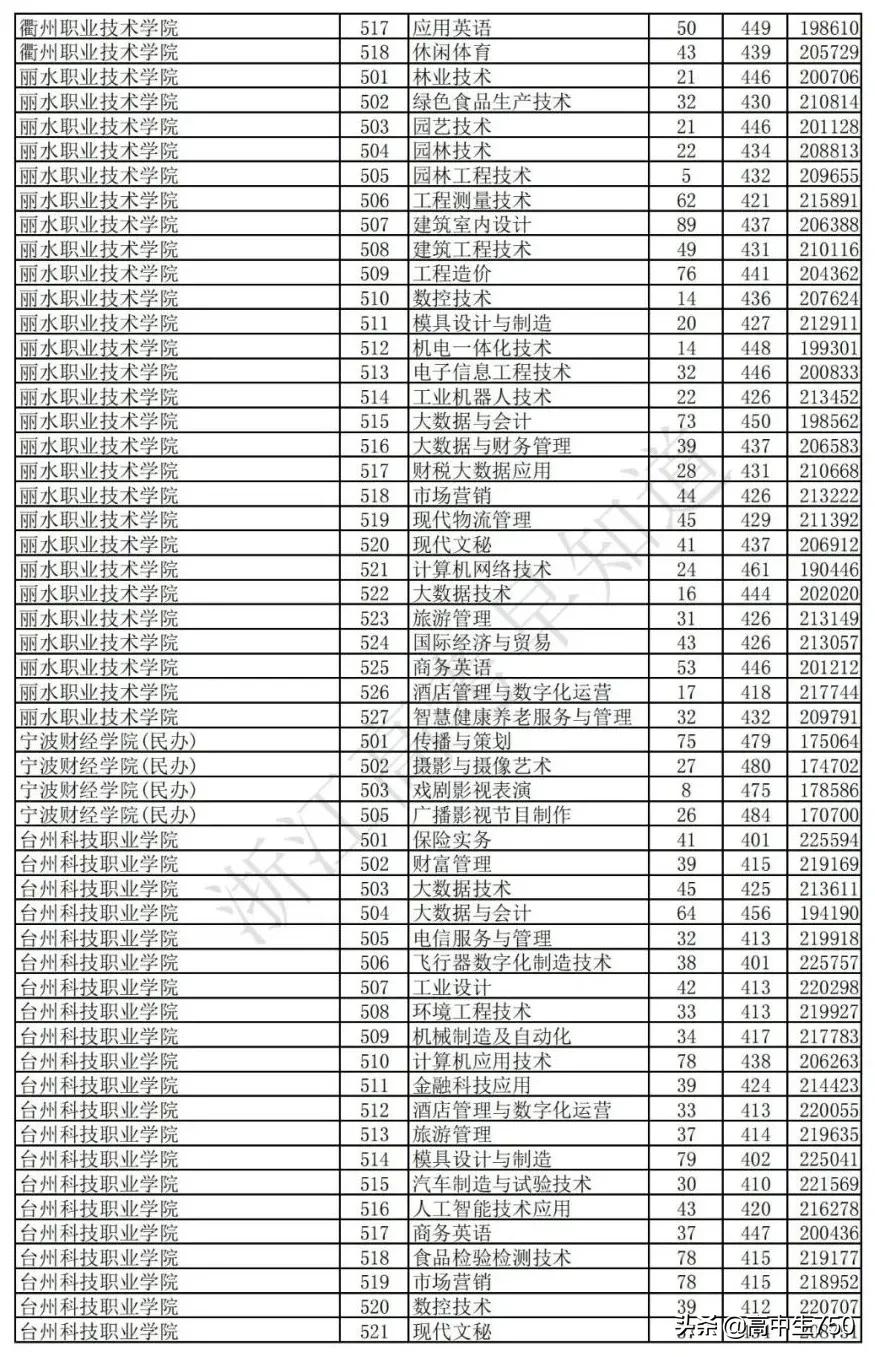 2021浙江省高考平行志愿投档规则,2021年浙江一段投档线