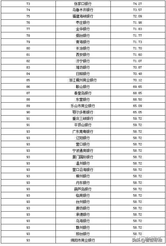 城商行理财产品有哪些,城商行理财收益排名