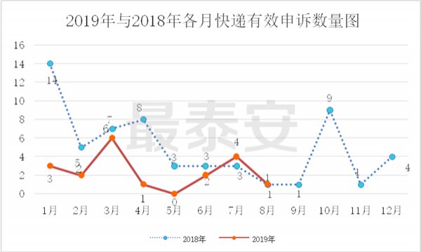 *安泰**人熟悉的这3家快递企业，上了8月份服务“黑榜”……全是“大牌”啊