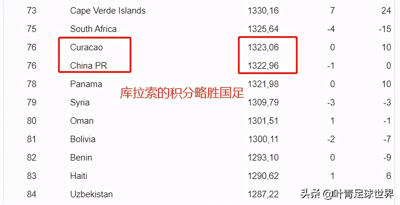 国足世界排名跌出亚洲前十名,国足世界排名第77位被谁超过
