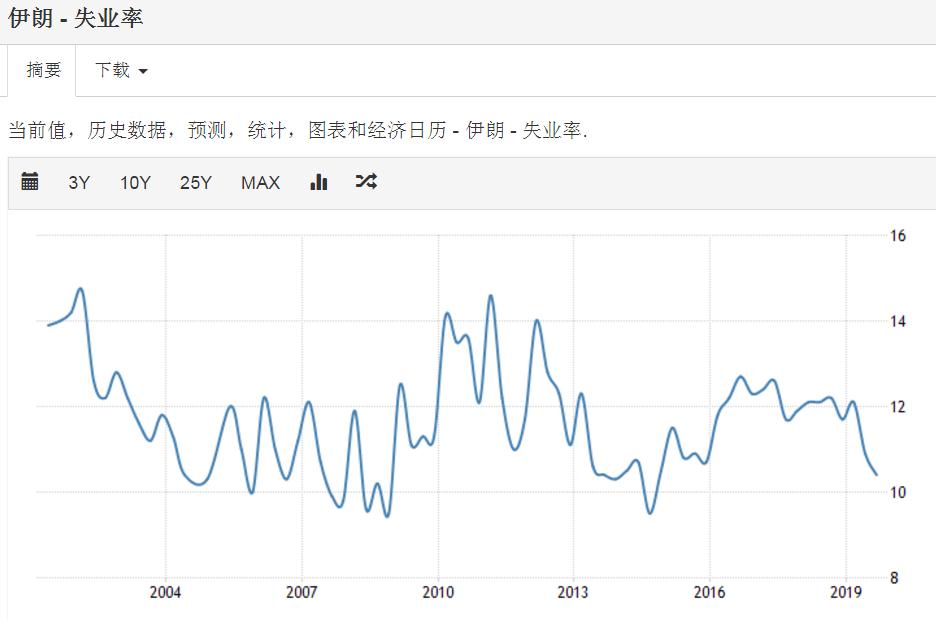 伊朗打起来房价会咋样,伊朗货币贬值为什么房价上涨