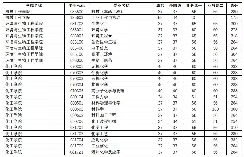 江苏省2021考研复试录取名单,江苏考研复试分数线