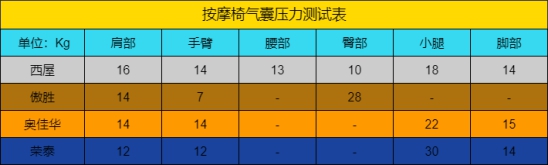 按摩椅真实测评推荐性价比最高,性价比高按摩椅真实测评
