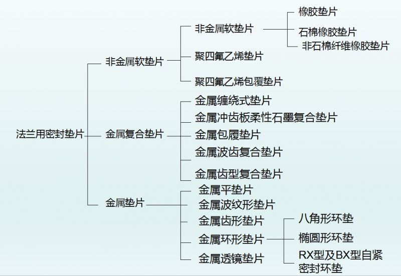 铝合金垫片的种类和标识,垫片规格型号表示方法