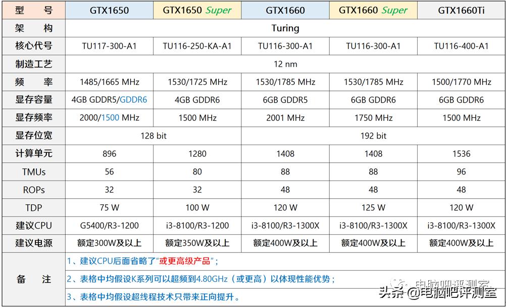 近三个月装机行情,2022年10月装机走向与推荐