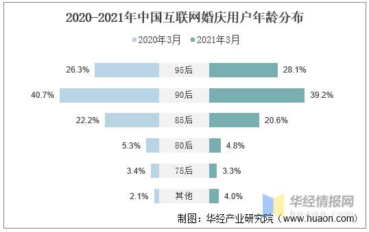 中国婚庆行业市场深度调查分析,婚庆行业发展数据来源