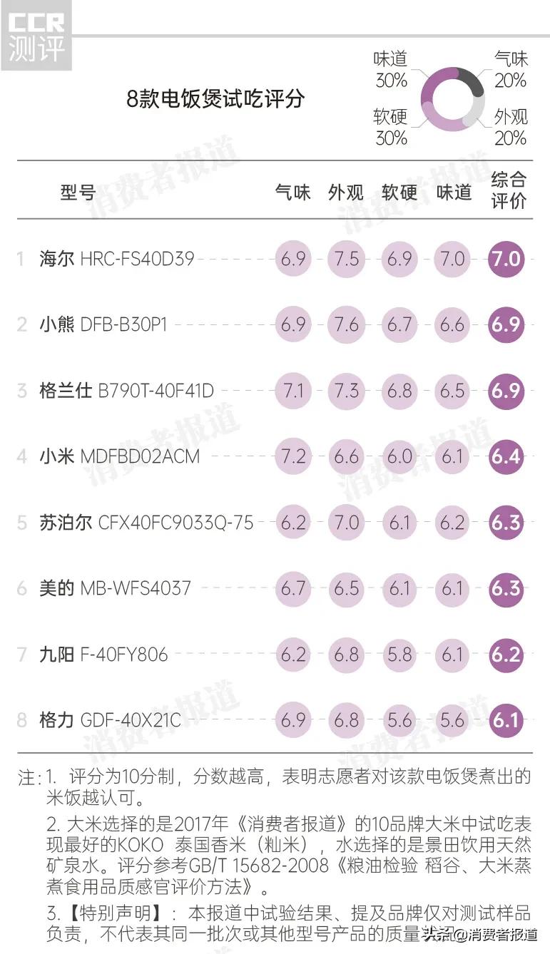 电饭煲测评东芝,飞利浦电饭煲3188内胆