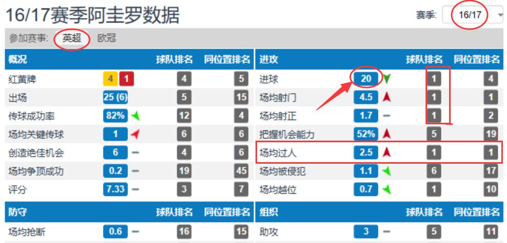 阿圭罗告别曼城传奇,阿圭罗曼城历史最佳射手