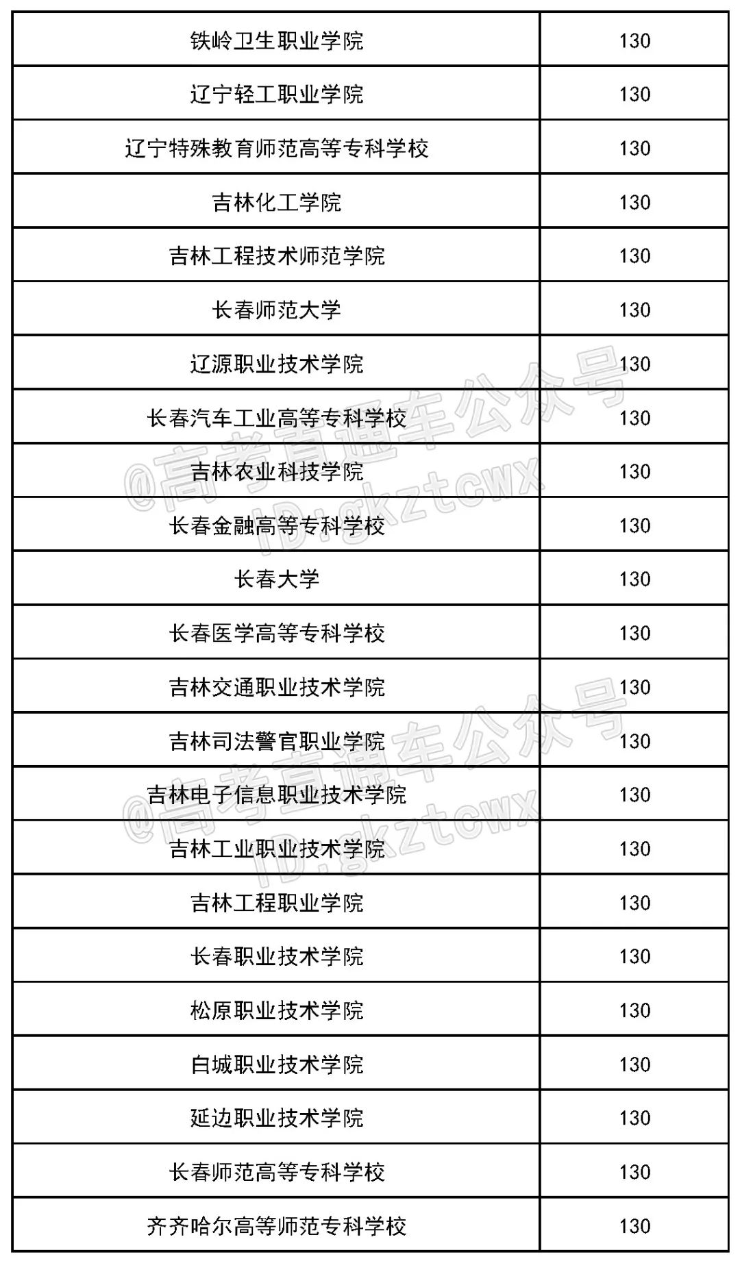 各院校2019最低录取分数线,2019全国院校最低投档分数线