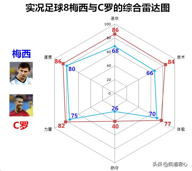 实况足球8有c罗梅西吗,11个c罗vs11个梅西实况足球