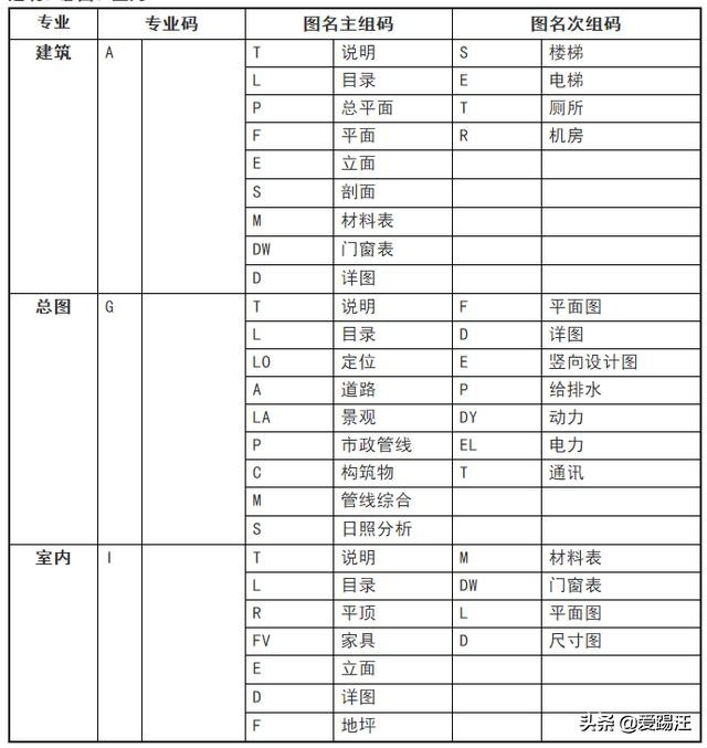 cad设计院绘图标准,设计院如何快速学好cad制图