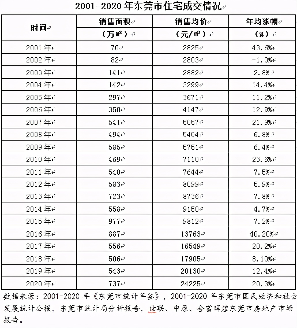 这两年东莞房价为啥会涨得这么快,东莞房价从哪一年开始跌