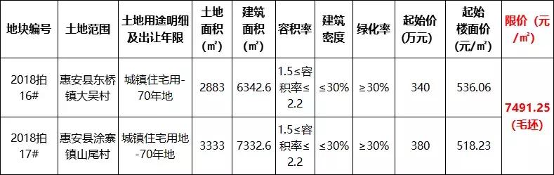 惠安2019年限价,惠安最新土拍2024年