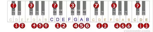 12个大调音阶谱,十二大调音阶与键盘音名对应表