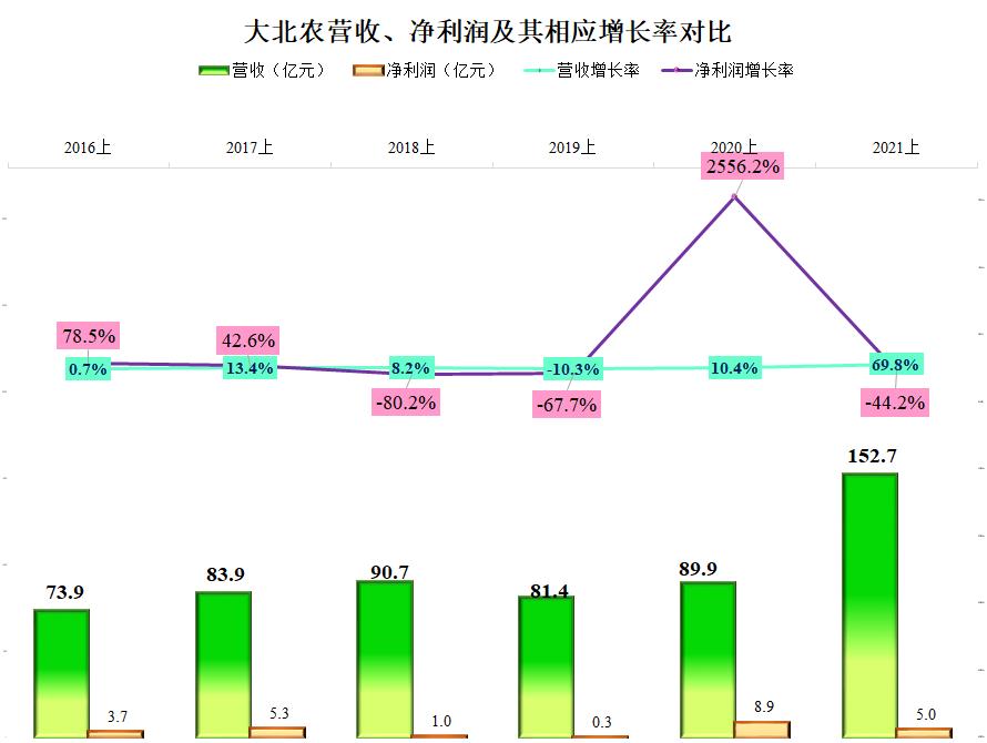大北农2015年饲料利润,大北农饲料利润空间是多少