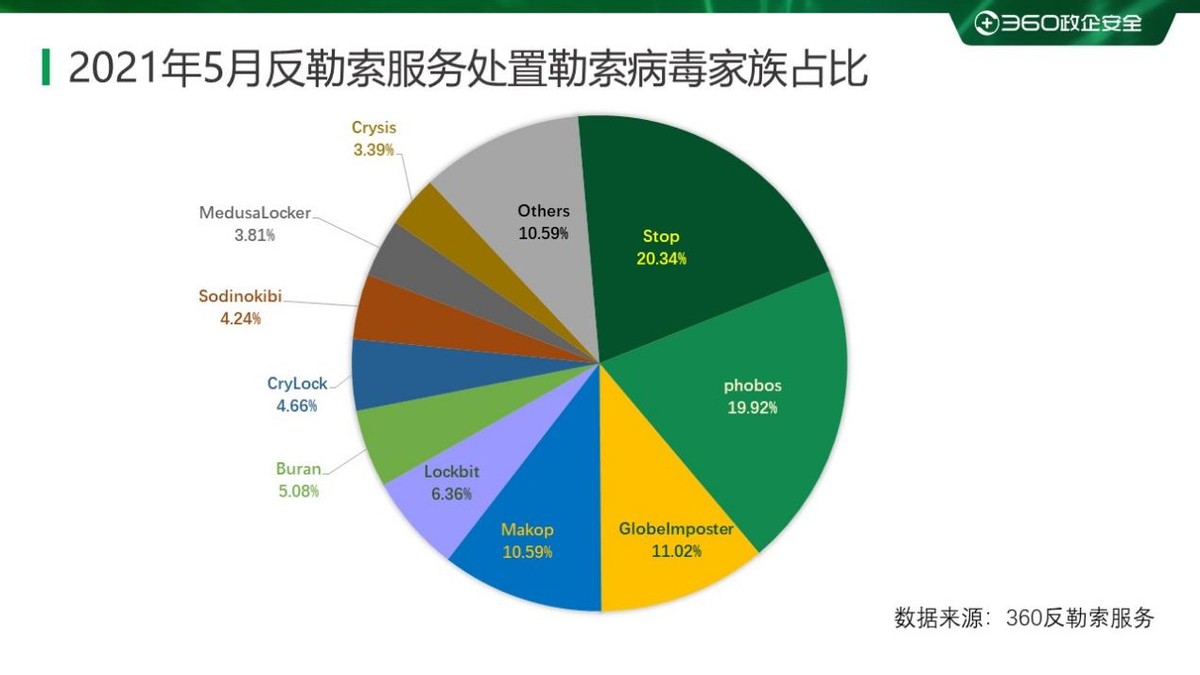18年勒索病毒,2023勒索病毒的发展趋势