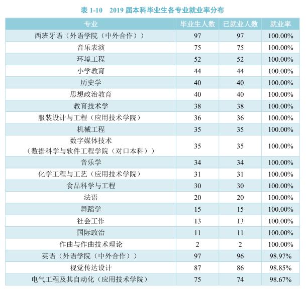 灞变笢灏变笟鐜囨渶楂樼殑闄㈡牎,8澶т笓涓氬氨涓氱巼90%
